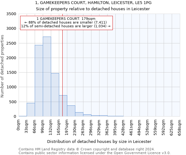 1, GAMEKEEPERS COURT, HAMILTON, LEICESTER, LE5 1PG: Size of property relative to detached houses in Leicester