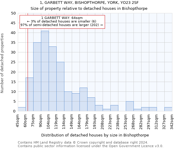 1, GARBETT WAY, BISHOPTHORPE, YORK, YO23 2SF: Size of property relative to detached houses in Bishopthorpe