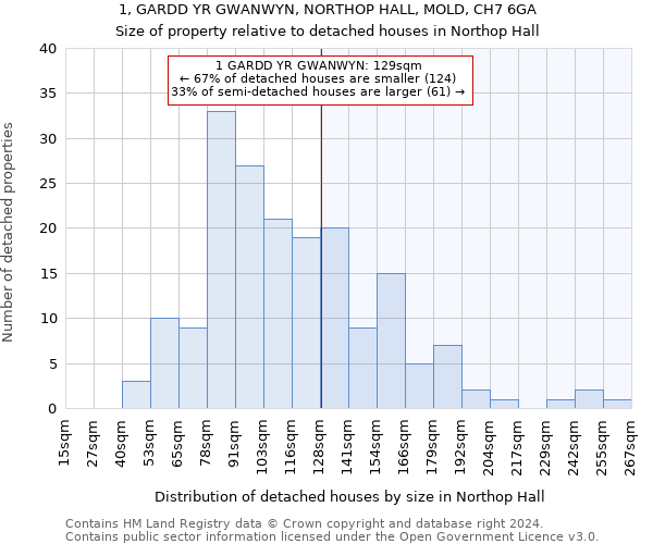 1, GARDD YR GWANWYN, NORTHOP HALL, MOLD, CH7 6GA: Size of property relative to detached houses in Northop Hall
