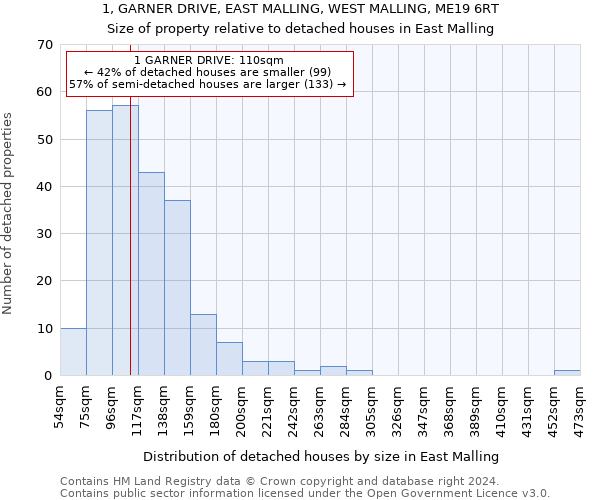 1, GARNER DRIVE, EAST MALLING, WEST MALLING, ME19 6RT: Size of property relative to detached houses in East Malling