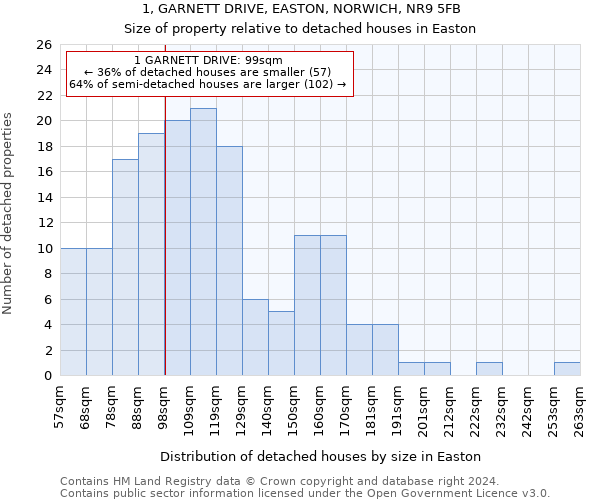 1, GARNETT DRIVE, EASTON, NORWICH, NR9 5FB: Size of property relative to detached houses in Easton