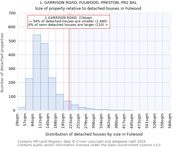 1, GARRISON ROAD, FULWOOD, PRESTON, PR2 8AL: Size of property relative to detached houses in Fulwood