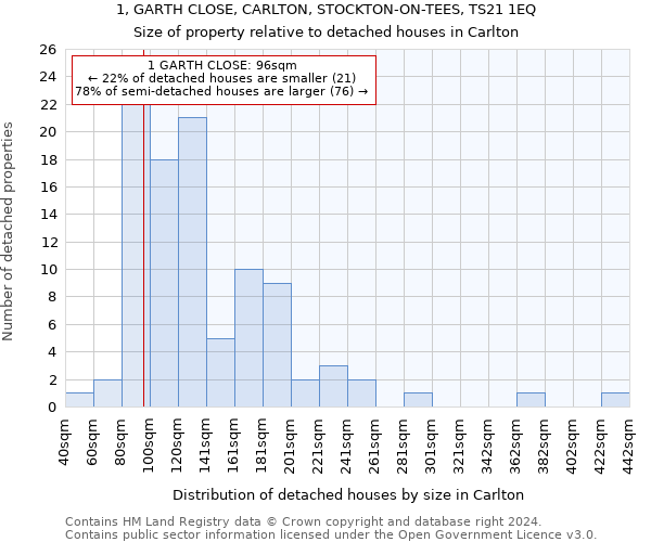1, GARTH CLOSE, CARLTON, STOCKTON-ON-TEES, TS21 1EQ: Size of property relative to detached houses in Carlton