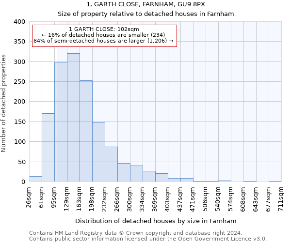 1, GARTH CLOSE, FARNHAM, GU9 8PX: Size of property relative to detached houses in Farnham
