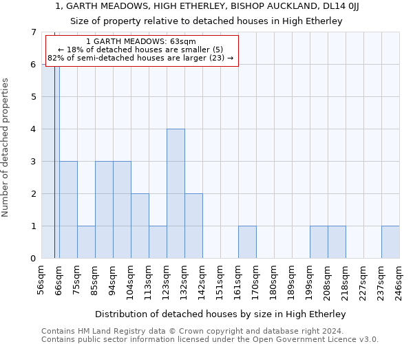 1, GARTH MEADOWS, HIGH ETHERLEY, BISHOP AUCKLAND, DL14 0JJ: Size of property relative to detached houses in High Etherley