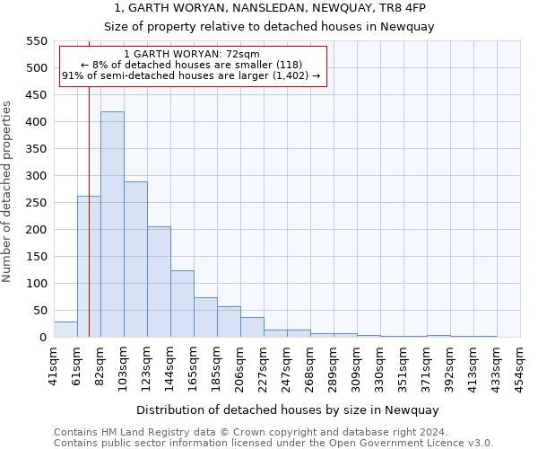 1, GARTH WORYAN, NANSLEDAN, NEWQUAY, TR8 4FP: Size of property relative to detached houses in Newquay