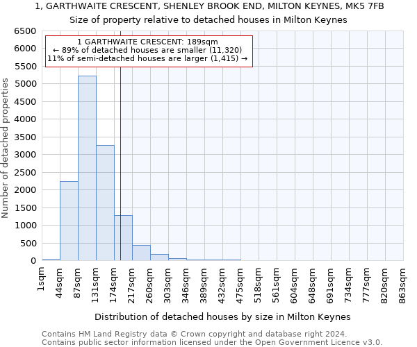1, GARTHWAITE CRESCENT, SHENLEY BROOK END, MILTON KEYNES, MK5 7FB: Size of property relative to detached houses in Milton Keynes