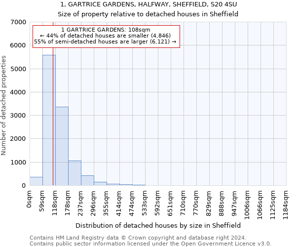 1, GARTRICE GARDENS, HALFWAY, SHEFFIELD, S20 4SU: Size of property relative to detached houses in Sheffield