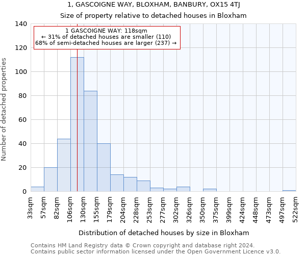 1, GASCOIGNE WAY, BLOXHAM, BANBURY, OX15 4TJ: Size of property relative to detached houses in Bloxham