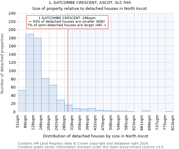 1, GATCOMBE CRESCENT, ASCOT, SL5 7HA: Size of property relative to detached houses in North Ascot