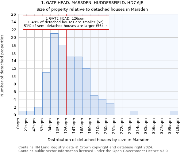 1, GATE HEAD, MARSDEN, HUDDERSFIELD, HD7 6JR: Size of property relative to detached houses in Marsden