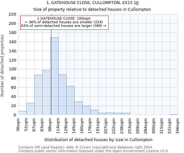 1, GATEHOUSE CLOSE, CULLOMPTON, EX15 1JJ: Size of property relative to detached houses in Cullompton