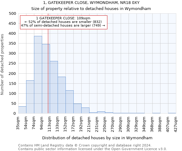 1, GATEKEEPER CLOSE, WYMONDHAM, NR18 0XY: Size of property relative to detached houses in Wymondham