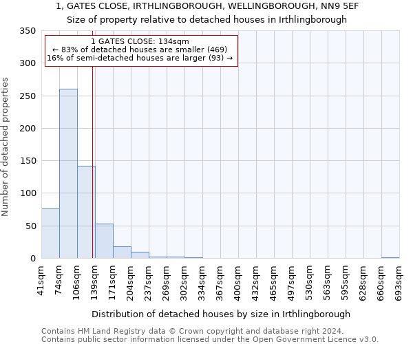 1, GATES CLOSE, IRTHLINGBOROUGH, WELLINGBOROUGH, NN9 5EF: Size of property relative to detached houses in Irthlingborough