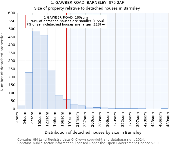 1, GAWBER ROAD, BARNSLEY, S75 2AF: Size of property relative to detached houses in Barnsley