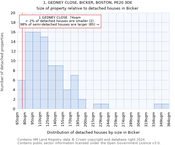 1, GEDNEY CLOSE, BICKER, BOSTON, PE20 3DE: Size of property relative to detached houses in Bicker