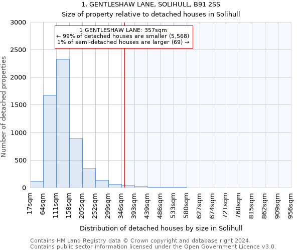 1, GENTLESHAW LANE, SOLIHULL, B91 2SS: Size of property relative to detached houses in Solihull