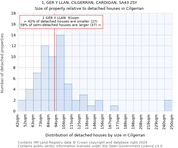1, GER Y LLAN, CILGERRAN, CARDIGAN, SA43 2SY: Size of property relative to detached houses in Cilgerran