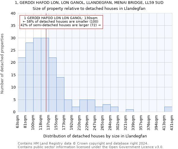 1, GERDDI HAFOD LON, LON GANOL, LLANDEGFAN, MENAI BRIDGE, LL59 5UD: Size of property relative to detached houses in Llandegfan