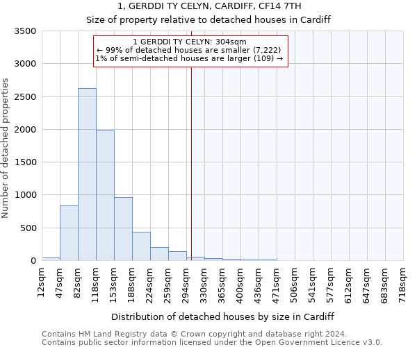 1, GERDDI TY CELYN, CARDIFF, CF14 7TH: Size of property relative to detached houses in Cardiff