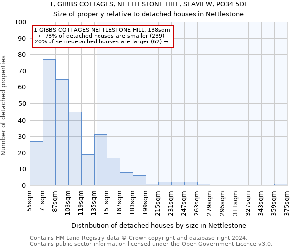 1, GIBBS COTTAGES, NETTLESTONE HILL, SEAVIEW, PO34 5DE: Size of property relative to detached houses in Nettlestone