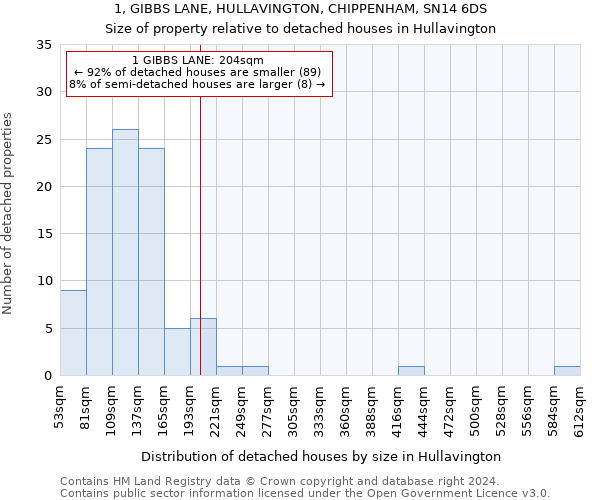 1, GIBBS LANE, HULLAVINGTON, CHIPPENHAM, SN14 6DS: Size of property relative to detached houses in Hullavington
