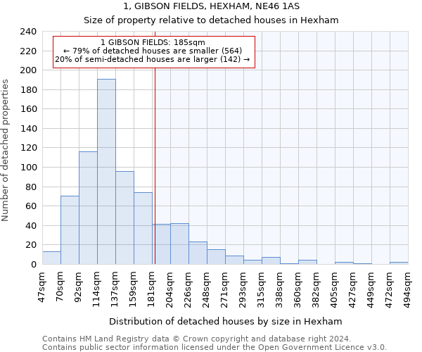 1, GIBSON FIELDS, HEXHAM, NE46 1AS: Size of property relative to detached houses in Hexham
