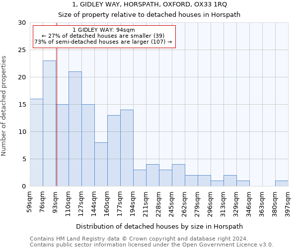 1, GIDLEY WAY, HORSPATH, OXFORD, OX33 1RQ: Size of property relative to detached houses in Horspath