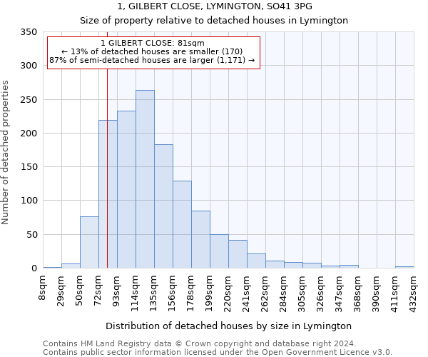 1, GILBERT CLOSE, LYMINGTON, SO41 3PG: Size of property relative to detached houses in Lymington