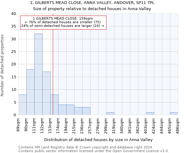 1, GILBERTS MEAD CLOSE, ANNA VALLEY, ANDOVER, SP11 7PL: Size of property relative to detached houses in Anna Valley
