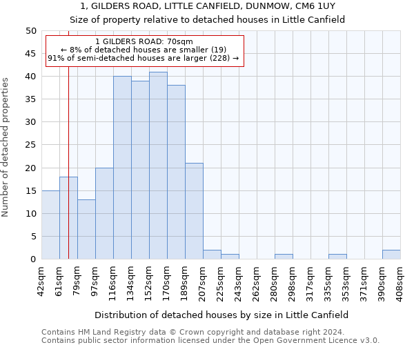 1, GILDERS ROAD, LITTLE CANFIELD, DUNMOW, CM6 1UY: Size of property relative to detached houses in Little Canfield