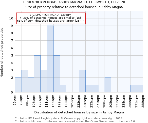 1, GILMORTON ROAD, ASHBY MAGNA, LUTTERWORTH, LE17 5NF: Size of property relative to detached houses in Ashby Magna