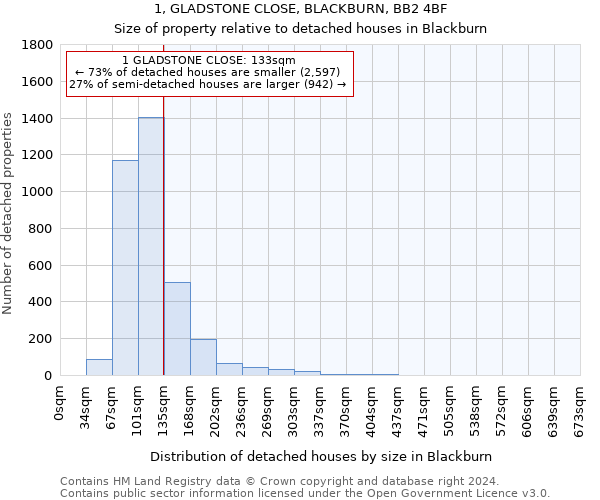 1, GLADSTONE CLOSE, BLACKBURN, BB2 4BF: Size of property relative to detached houses in Blackburn