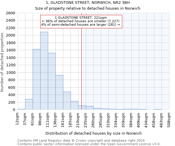 1, GLADSTONE STREET, NORWICH, NR2 3BH: Size of property relative to detached houses in Norwich