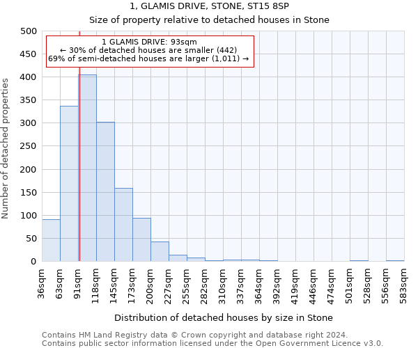 1, GLAMIS DRIVE, STONE, ST15 8SP: Size of property relative to detached houses in Stone