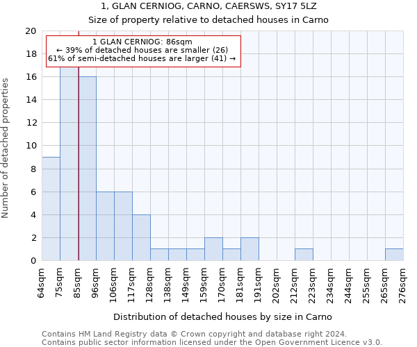 1, GLAN CERNIOG, CARNO, CAERSWS, SY17 5LZ: Size of property relative to detached houses in Carno