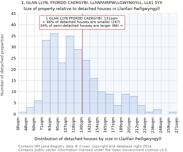 1, GLAN LLYN, FFORDD CAERGYBI, LLANFAIRPWLLGWYNGYLL, LL61 5YX: Size of property relative to detached houses in Llanfair Pwllgwyngyll