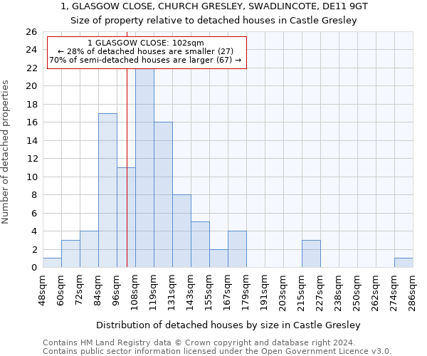 1, GLASGOW CLOSE, CHURCH GRESLEY, SWADLINCOTE, DE11 9GT: Size of property relative to detached houses in Castle Gresley