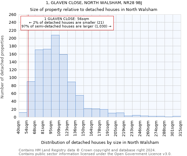 1, GLAVEN CLOSE, NORTH WALSHAM, NR28 9BJ: Size of property relative to detached houses in North Walsham
