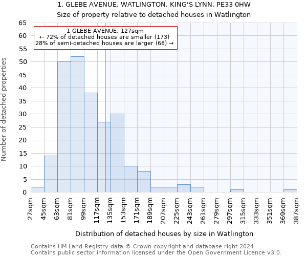 1, GLEBE AVENUE, WATLINGTON, KING'S LYNN, PE33 0HW: Size of property relative to detached houses in Watlington