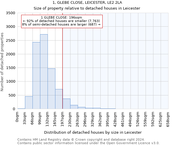 1, GLEBE CLOSE, LEICESTER, LE2 2LA: Size of property relative to detached houses in Leicester