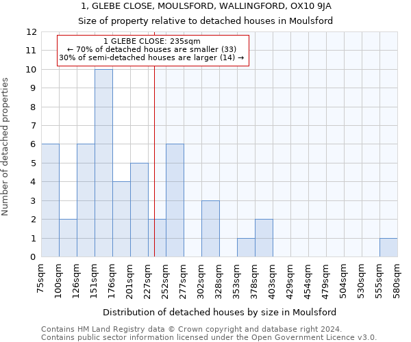 1, GLEBE CLOSE, MOULSFORD, WALLINGFORD, OX10 9JA: Size of property relative to detached houses in Moulsford