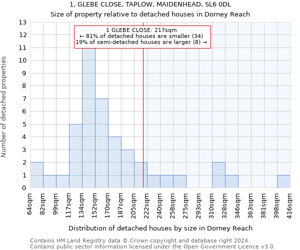 1, GLEBE CLOSE, TAPLOW, MAIDENHEAD, SL6 0DL: Size of property relative to detached houses in Dorney Reach