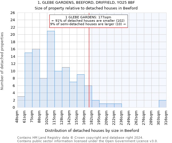 1, GLEBE GARDENS, BEEFORD, DRIFFIELD, YO25 8BF: Size of property relative to detached houses in Beeford