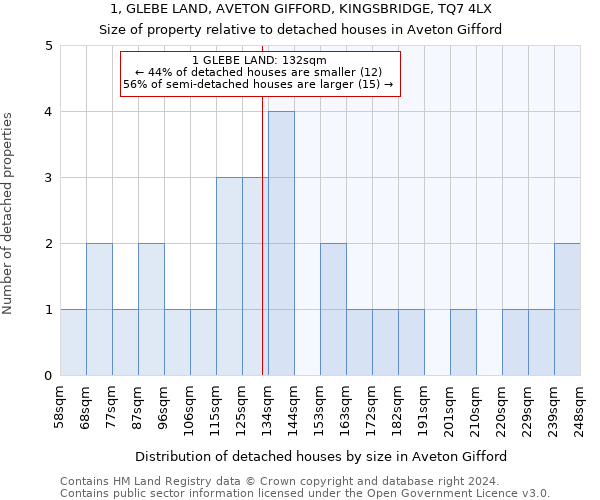 1, GLEBE LAND, AVETON GIFFORD, KINGSBRIDGE, TQ7 4LX: Size of property relative to detached houses in Aveton Gifford