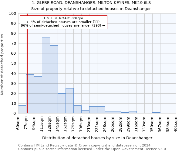 1, GLEBE ROAD, DEANSHANGER, MILTON KEYNES, MK19 6LS: Size of property relative to detached houses in Deanshanger