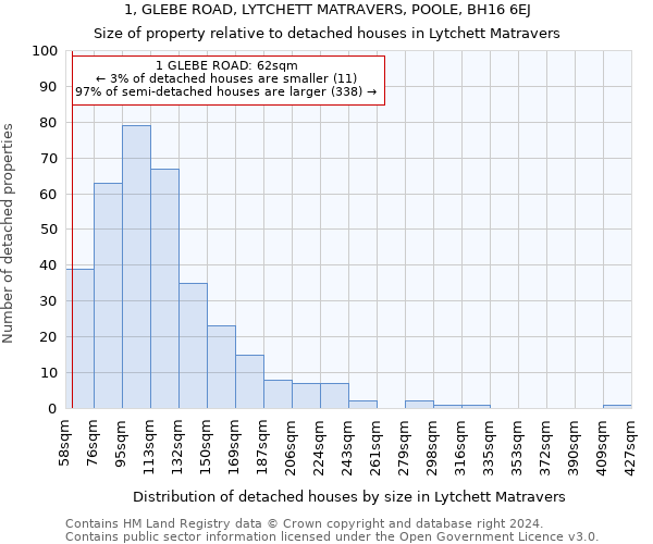1, GLEBE ROAD, LYTCHETT MATRAVERS, POOLE, BH16 6EJ: Size of property relative to detached houses in Lytchett Matravers