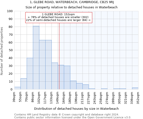 1, GLEBE ROAD, WATERBEACH, CAMBRIDGE, CB25 9RJ: Size of property relative to detached houses in Waterbeach