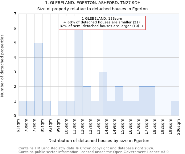 1, GLEBELAND, EGERTON, ASHFORD, TN27 9DH: Size of property relative to detached houses in Egerton