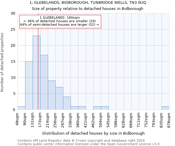 1, GLEBELANDS, BIDBOROUGH, TUNBRIDGE WELLS, TN3 0UQ: Size of property relative to detached houses in Bidborough